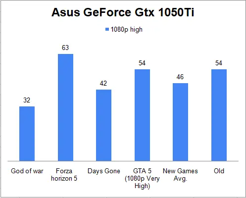 Asus Geforce GTX 1050 Ti Benchmark