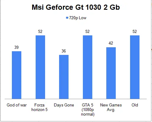 Msi Geforce Gt 1030 2 Gb Benchmark