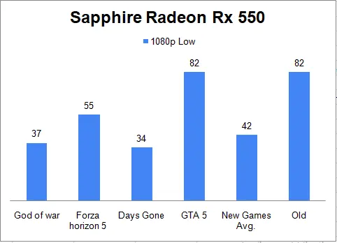 Sapphire Radeon Rx 550 Benchmark