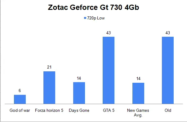Zotac Geforce Gt 730 4Gb Benchmark
