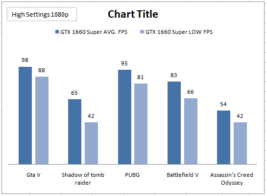 Gaming performance of GTX 1660 super 6Gb