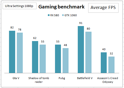 Comparison of RX 580 8GB with Nvidia Gtx 1060 6gb.