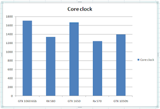 Core Clock