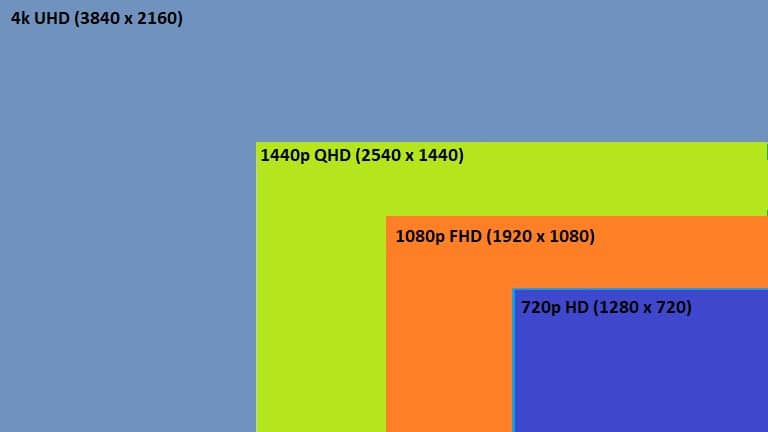 Resolutions of monitor