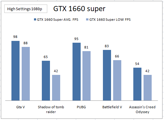 Gaming-performance-of-GTX-1660-super-6Gb