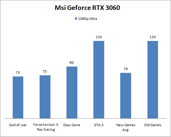 MSI Geforce RTX 3060 Benchmark