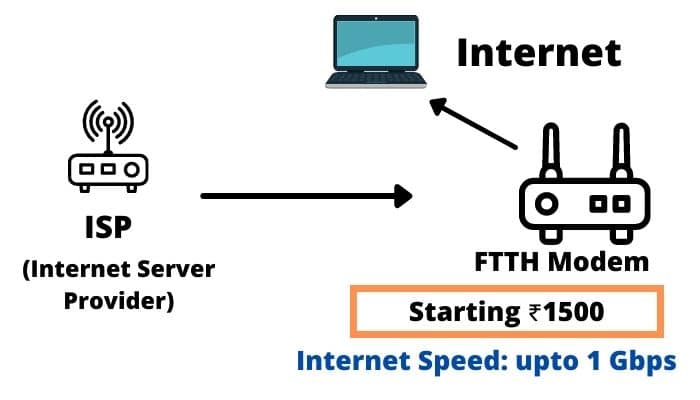Best modem for ftth Clearance