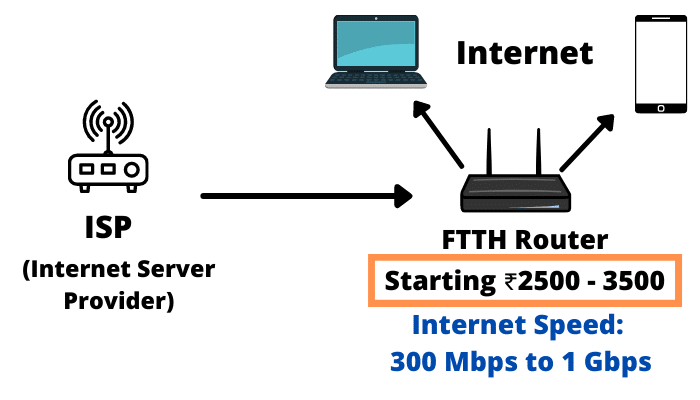 Best FTTH Router