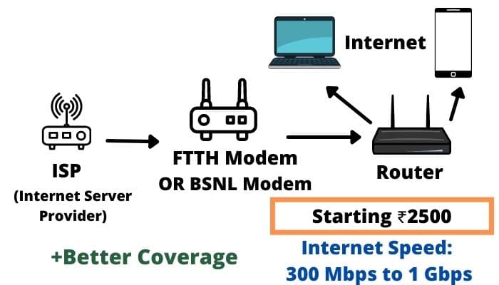 Normal Router and FTTH modem For BSNL Connection