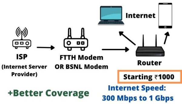 7 Best Modems & Routers For BSNL FTTH – Compare & Buy