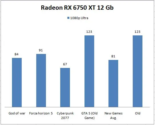 Msi Radeon RX 6750 XT 12 Gb benchmark