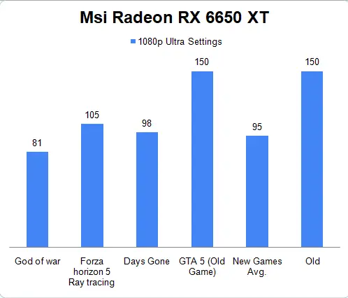 Radeon Rx 6650 XT Graphics card Benchmark