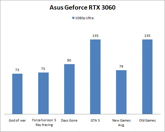 Asus Geforce RTX 3060 Benchmark