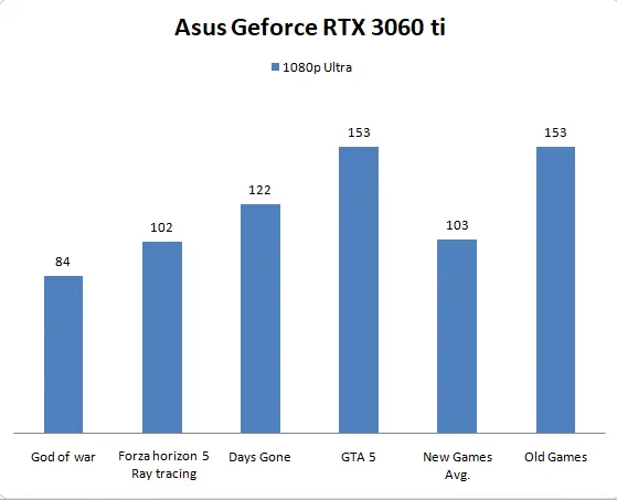 Asus Geforce RTX 3060 ti Benchmark