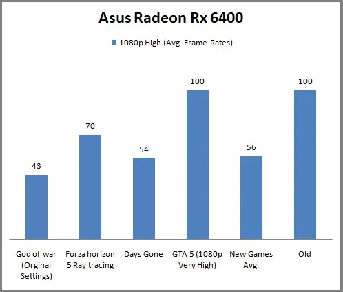Asus Radeon Rx 6400 Benchmark