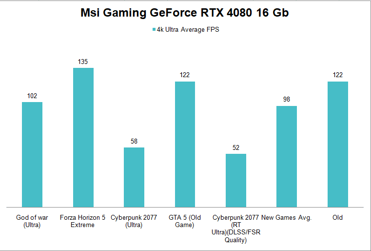 Msi GeForce RTX 4080 16 Gb Graphics Card 4K Gaming Benchmark