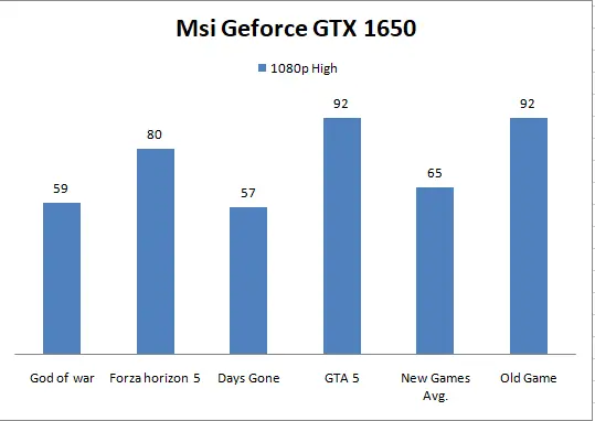 Msi Geforce GTX 1650 Benchmark
