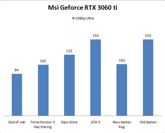 Msi Geforce RTX 3060 ti Benchmark