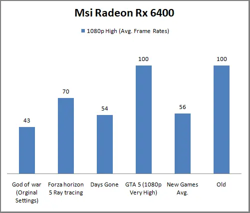 Msi Radeon Rx 6400 benchmark