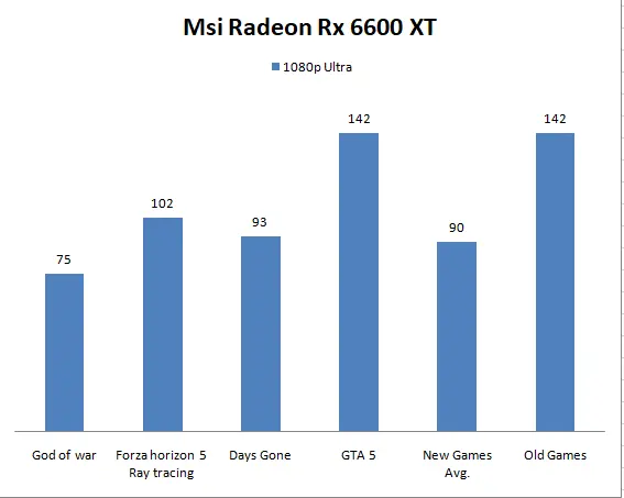 Msi Radeon Rx 6600 XT Benchmark