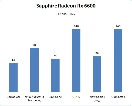 Sapphire Radeon Rx 6600 Benchmark