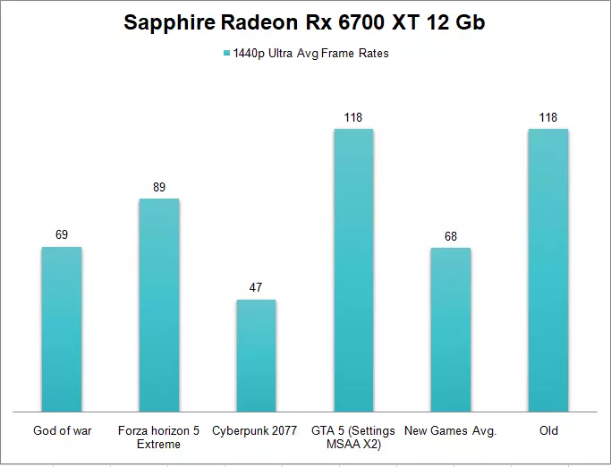 Sapphire Radeon Rx 6700 XT 12 Gb Graphics Card 1440p gaming benchmark