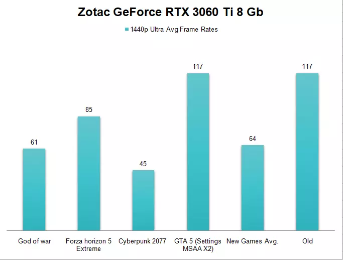 Zotac GeForce RTX 3060 Ti 8 Gb Graphics Card 1440p Gaming Benchmark