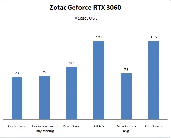 Zotac Geforce RTX 3060 Benchmark