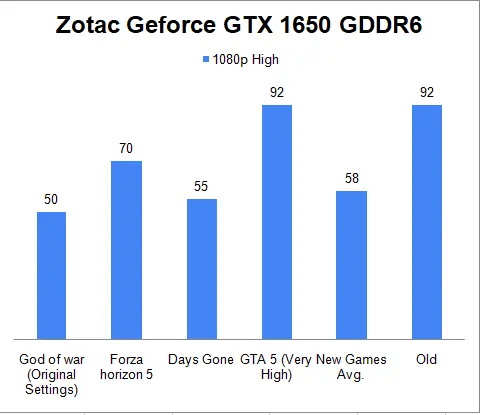 Zotac Geforce GTX 1650 Benchmark