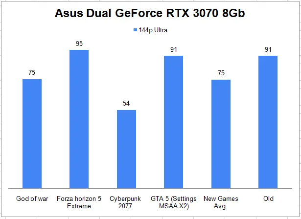 Asus Dual GeForce RTX 3070 8 Gb 1440p Gaming Benchmark