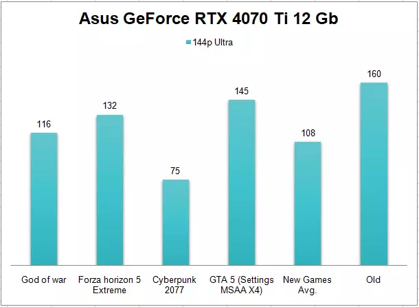 Asus GeForce RTX 4070 Ti 12 Gb 1440p Gaming Benchmark