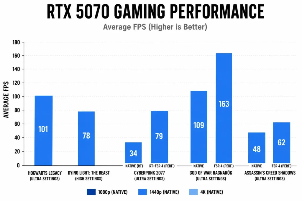 RTX 5070 Gaming Performance