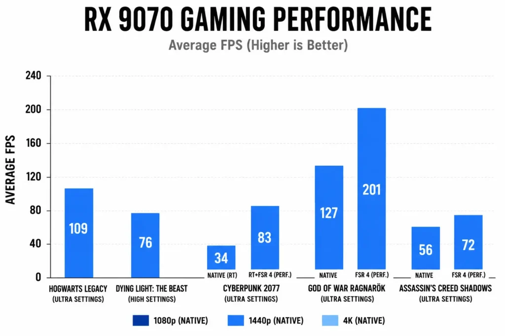Rx 9070 Gaming Performance