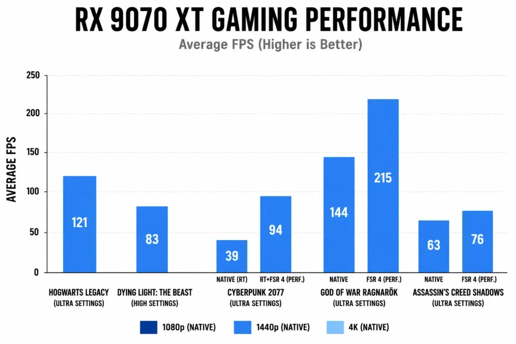 Rx 9070 XT Gaming Performance