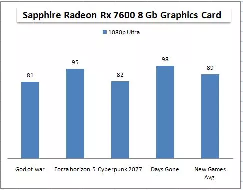 Sapphire Pulse RX 7600 8GB Graphics Card Benchmark