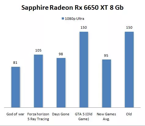Sapphire Radeon Rx 6650 XT 8gb Graphics Card Benchmark