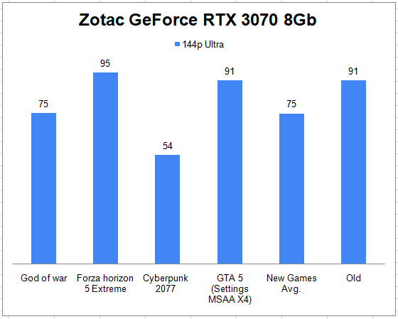 Zotac GeForce RTX 3070 8 Gb 1440p Gaming Benchmark