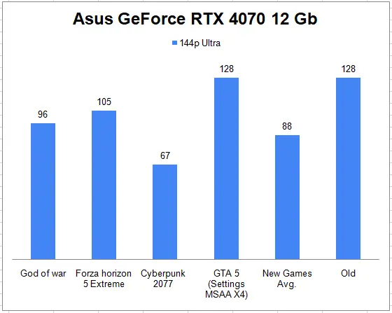 Zotac GeForce RTX 4070 12 Gb 1440p Gaming Benchmark