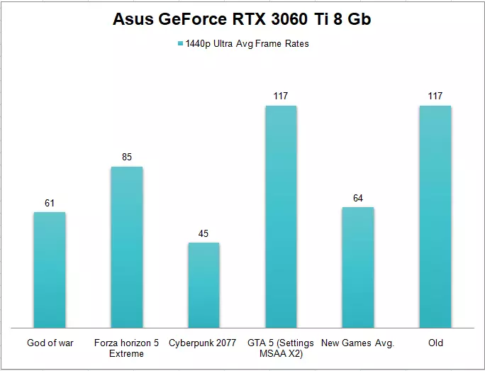 Asus GeForce RTX 3060 Ti 8 Gb Graphics Card 1440p Gaming Benchmark