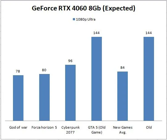 Geforce RTX 4060 8 Gb Graphics card Benchmark