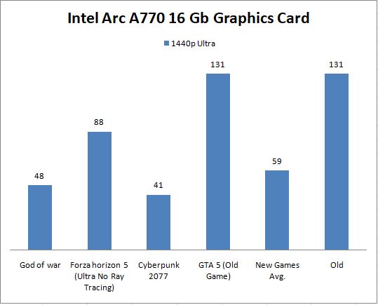 Intel ARC A770 16 Gb Graphics Card