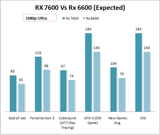 Radeon Rx 7600 Vs Radeon Rx 6600