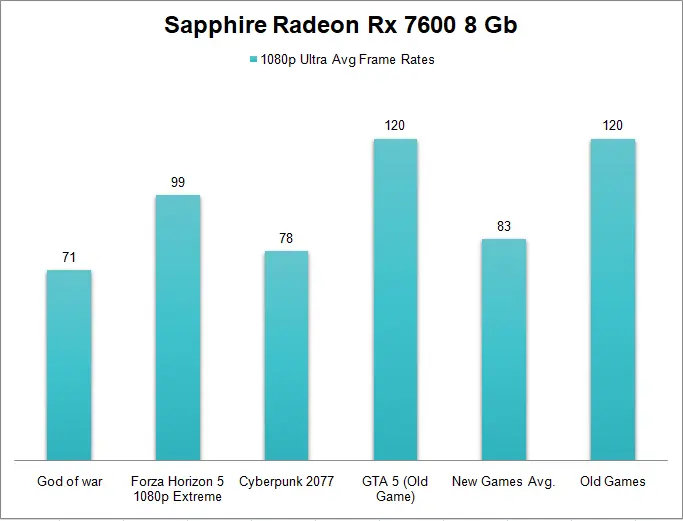 Sapphire Radeon Rx 7600 8 Gb Graphics Card 1080p gaming benchmark