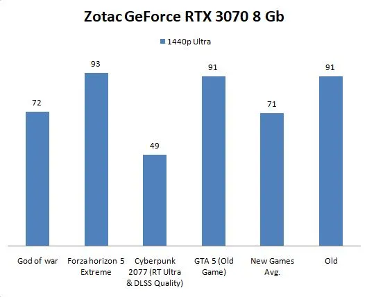 Zotac GeForce RTX 3070 8Gb Graphics Card