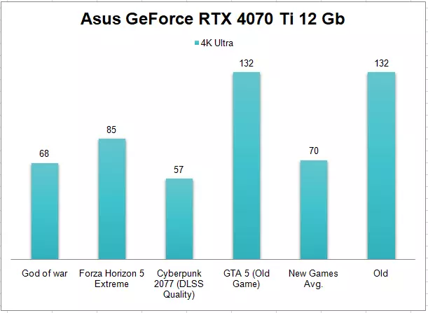 Asus GeForce RTX 4070 Ti 12 Gb Graphics Card 4K Gaming Benchmark