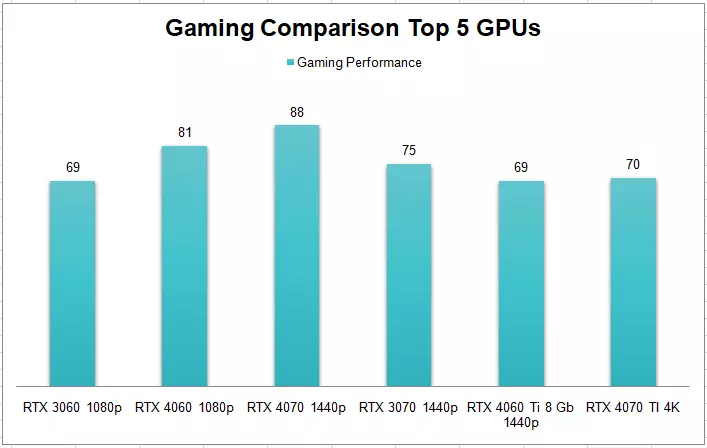 Gaming Comparison RTX 3060 or Top 5 GPUs