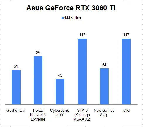 Asus GeForce RTX 3060 Ti 1440p Gaming Benchmark