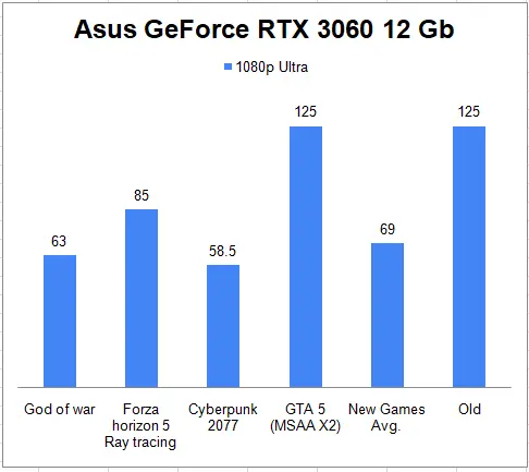 Asus Geforce RTX 3060 12 Gb 1080p Gaming Benchmark