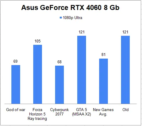 Asus Geforce RTX 4060 8 Gb 1080p Gaming Benchmark