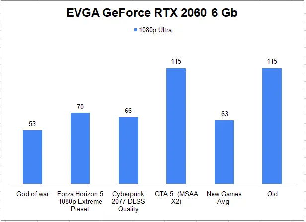 EVGA GeForce RTX 2060 6 Gb 1080p Gaming Benchmark